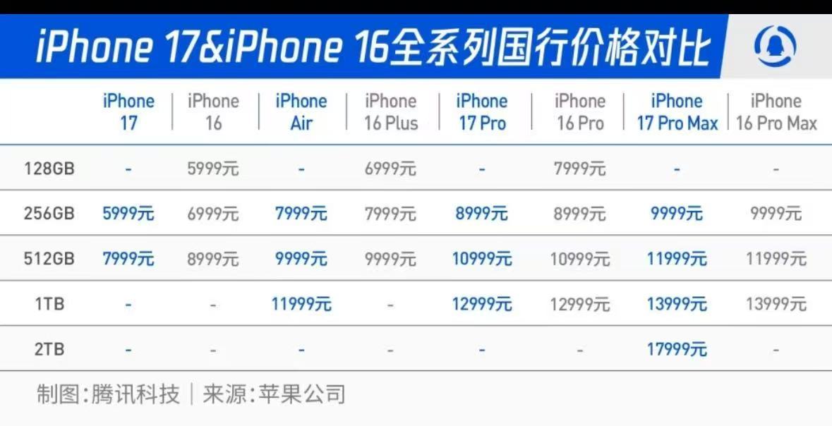 苹果发布会iPhone17系列和iPhone16系列价格对比，目前能确定的是iP