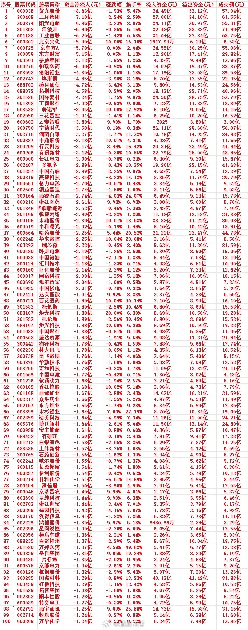 8月12号周三收盘，主力趁高位大幅“卖出”的个股名单（前100）1 000938