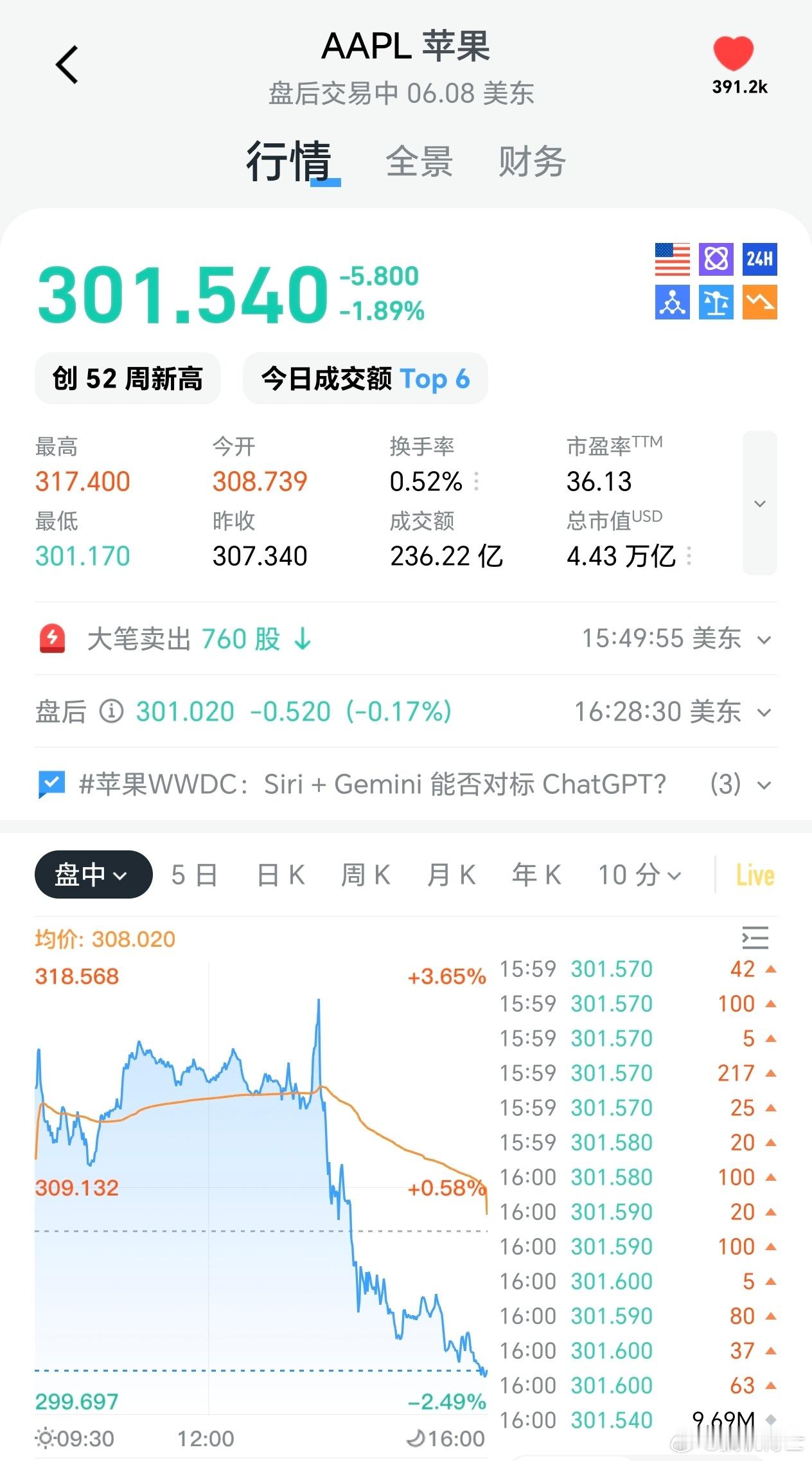 凌晨苹果WWDC开发者大会表现如何，看这个就明白了，直泻五个点