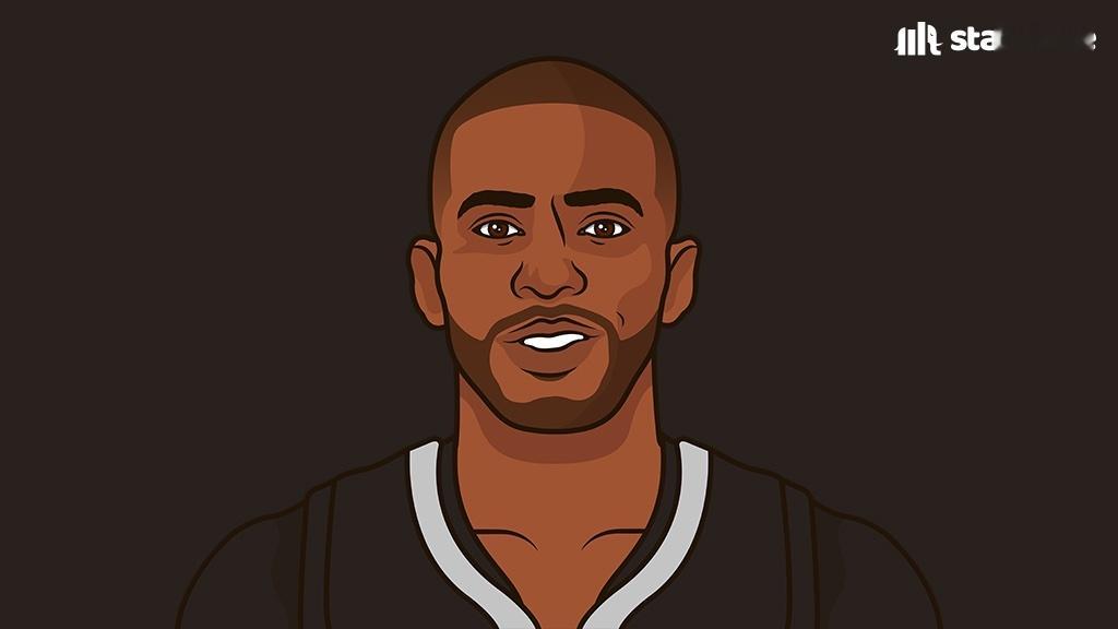 球员对阵德怀特·鲍威尔获胜场次最高纪录：21场 — 克里斯·保罗21场 — 鲁迪