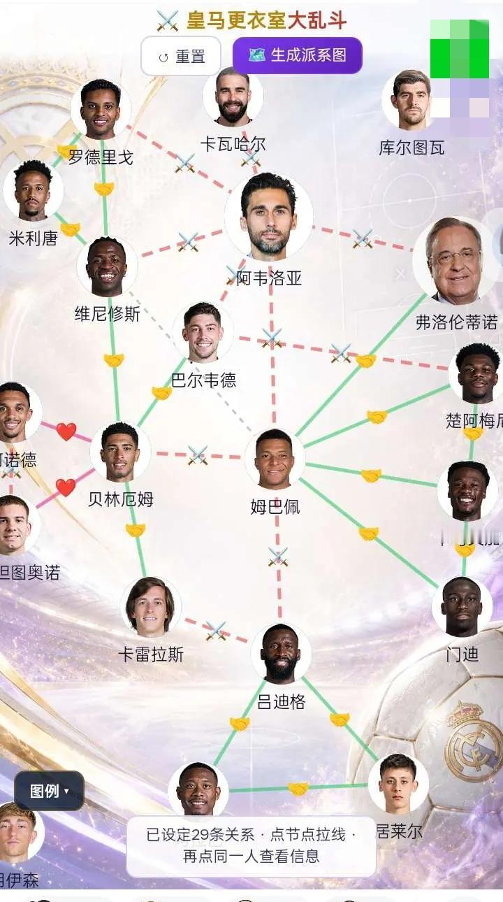 皇马更衣室大乱斗，有资深皇马球迷整理的皇马更衣室派系图，从这张图片来看，可以说非
