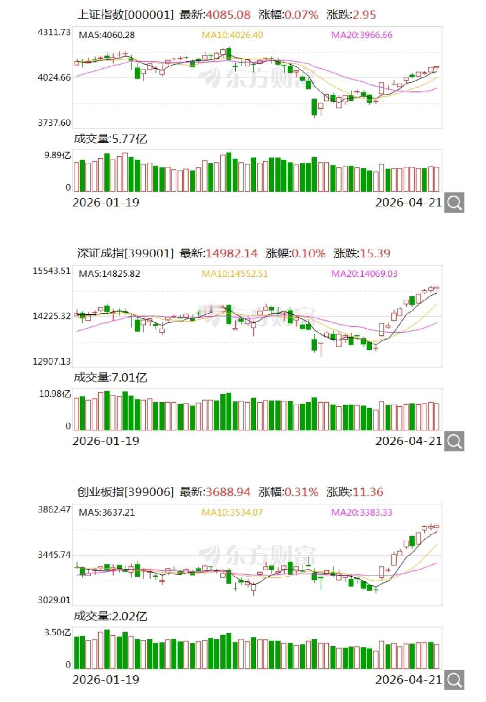 从结果看，今天猜对了的是指数震荡上行，猜错的是没有“带量”，稍有欠准。

但上证