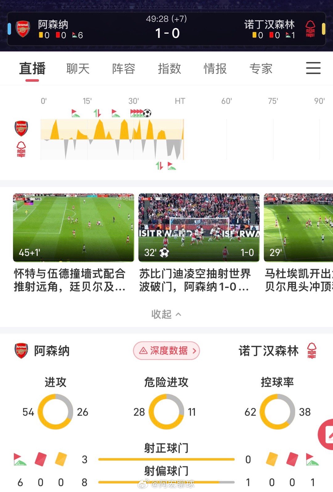 全面碾压啊阿森纳 ​​​