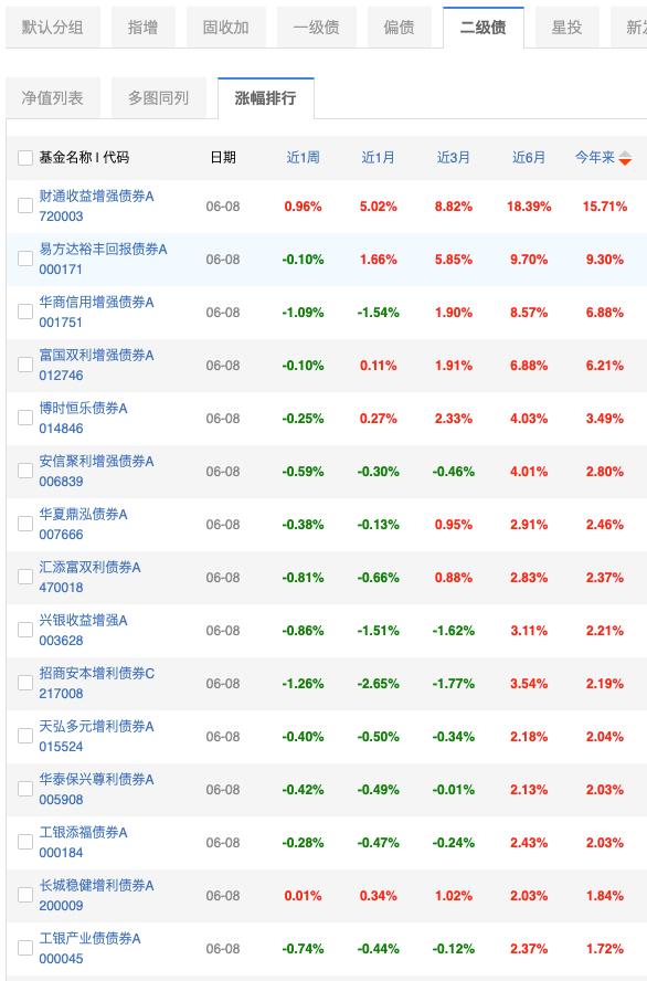 这一波下跌，估计会有更多人开始转向固收+品类。 