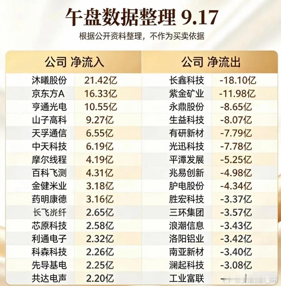 9月17日翻完两市资金流向对比，感觉这盘面的分化比预想的还极端。前一天科创50刚