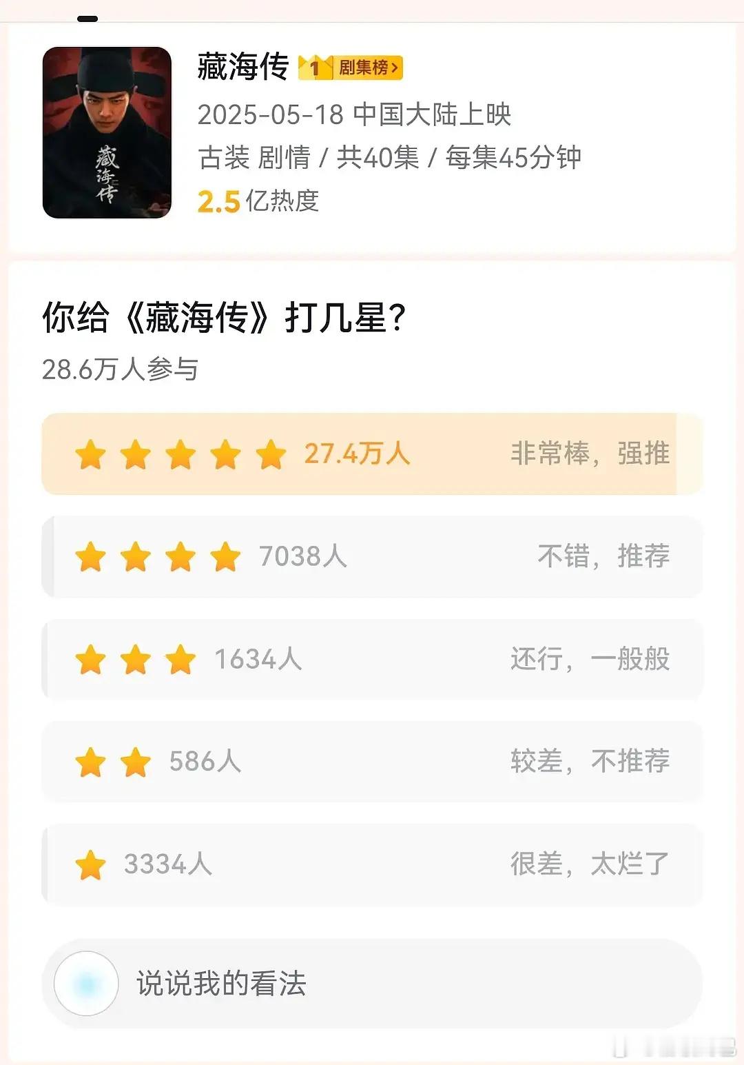 藏海传在下沉市场有28.6w人评分，27.4w人五星好评[笑哈哈] ​​​