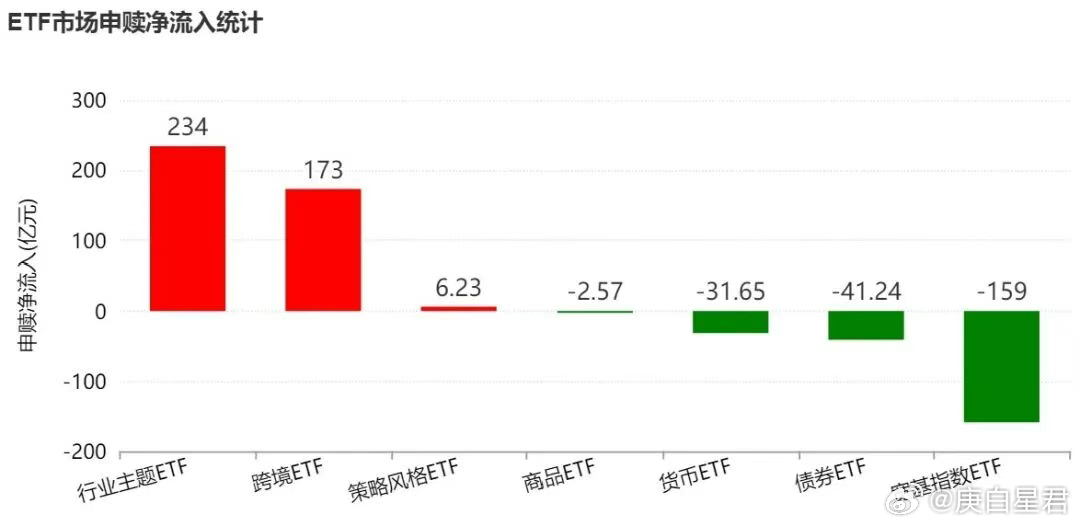 基民懵了！这个火爆的板块年内涨超37%，主力却借道ETF狂抛逾400亿元本周股指