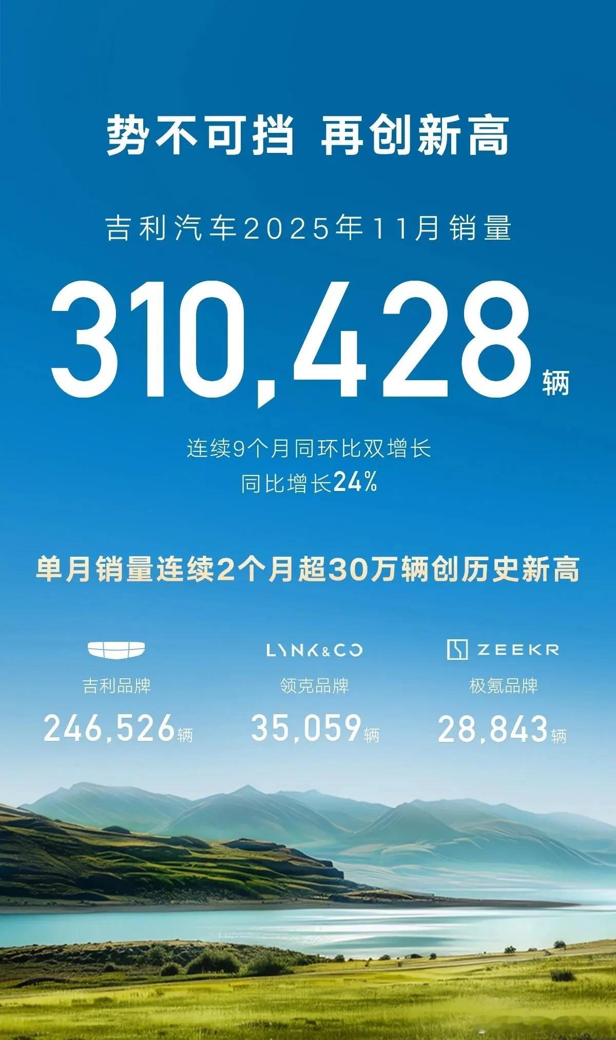 吉利汽车11月销量 12月2日，吉利汽车公布最新销量数据，11月销量310428