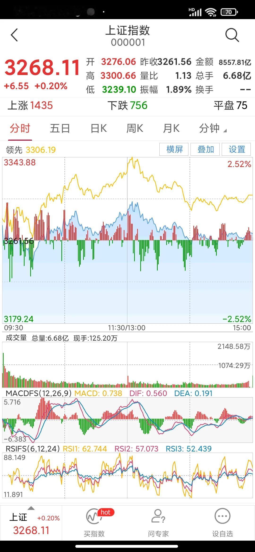 大盘仍将向上反弹。
今日大盘延续上周五的势头，继续向上反弹，指数已经站上10日均