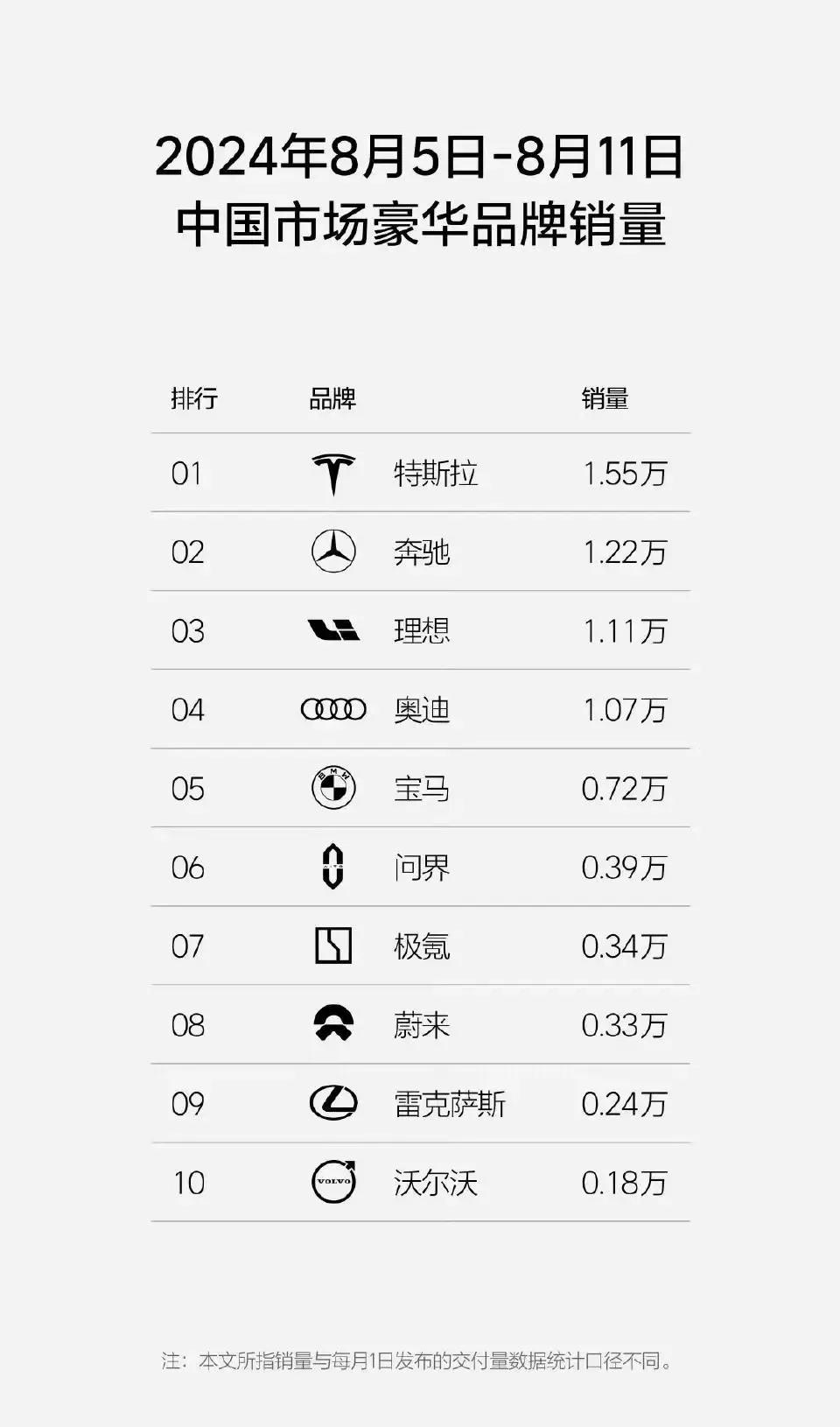 有一说一，特斯拉是不是凉了？全网没点热度，国产打的水深火热，感觉特斯拉很久没消息