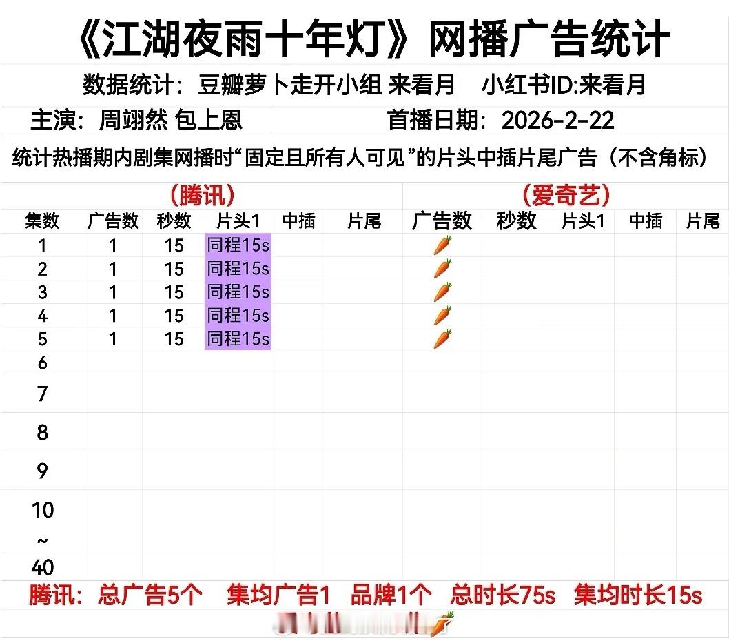 《江湖夜雨十年灯》开播，腾讯1广，爱奇艺0广 