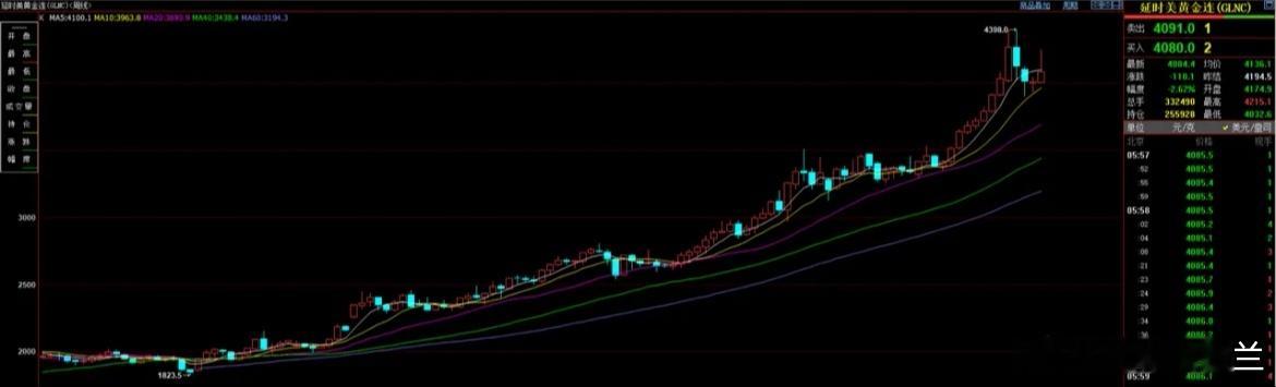 今天是周日，回顾一下，刚刚过去的一周，国际金价走势运行情况。国际黄金连续合约,当
