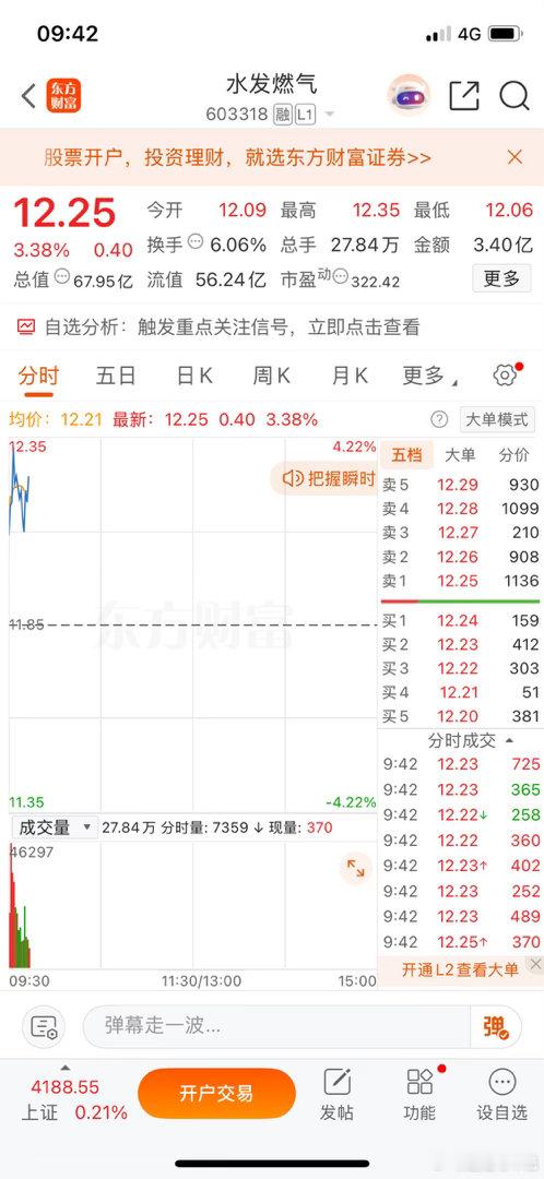 水发燃气今天没让人失望，目前小肉一口，虽然不多，但看着心里就是舒服。兄弟们，吃肉