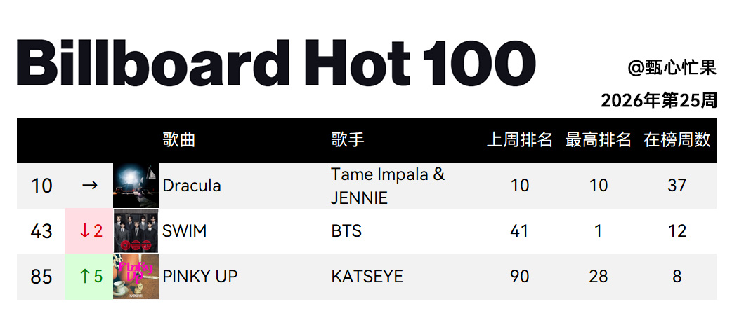 Billboard Hot 100 (2026年第25周)德古拉继续保持前十SW
