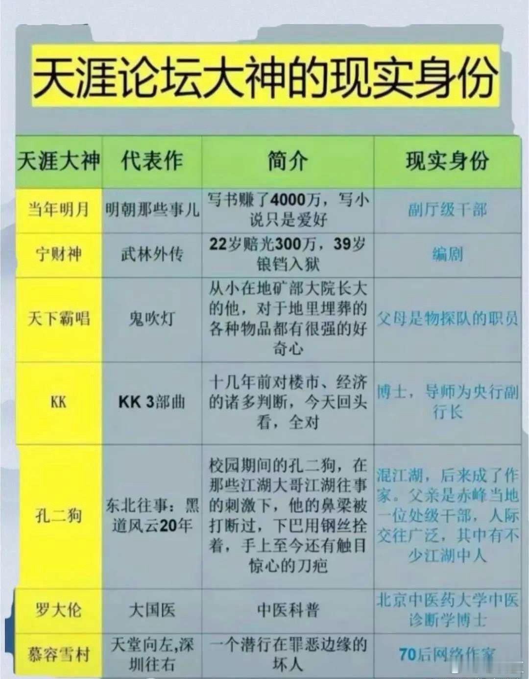 当年天涯论坛大佬的真实身份 ​​​