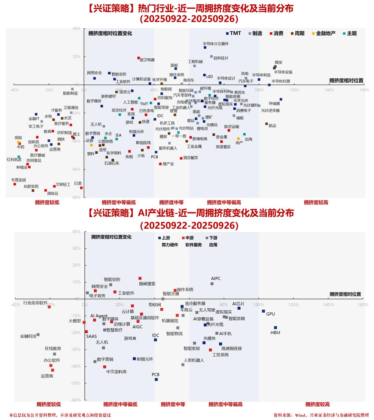 【兴证策略】最新拥挤度供参考[碰拳] 

调整后多数行业拥挤度已显著回落。其中，