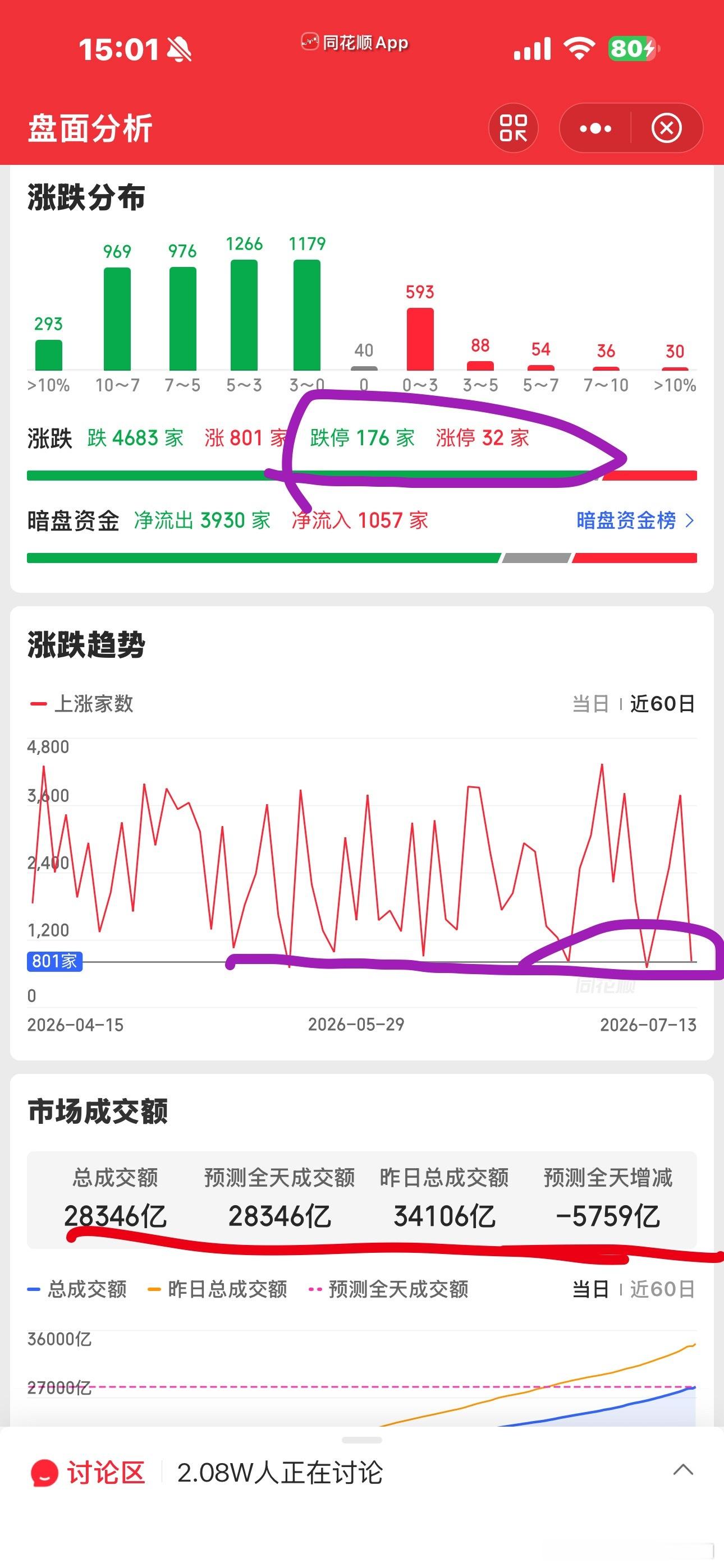 终于收盘了，今天跌停176家，涨停32家。我只能说，没有一颗大心脏炒不了A股好消