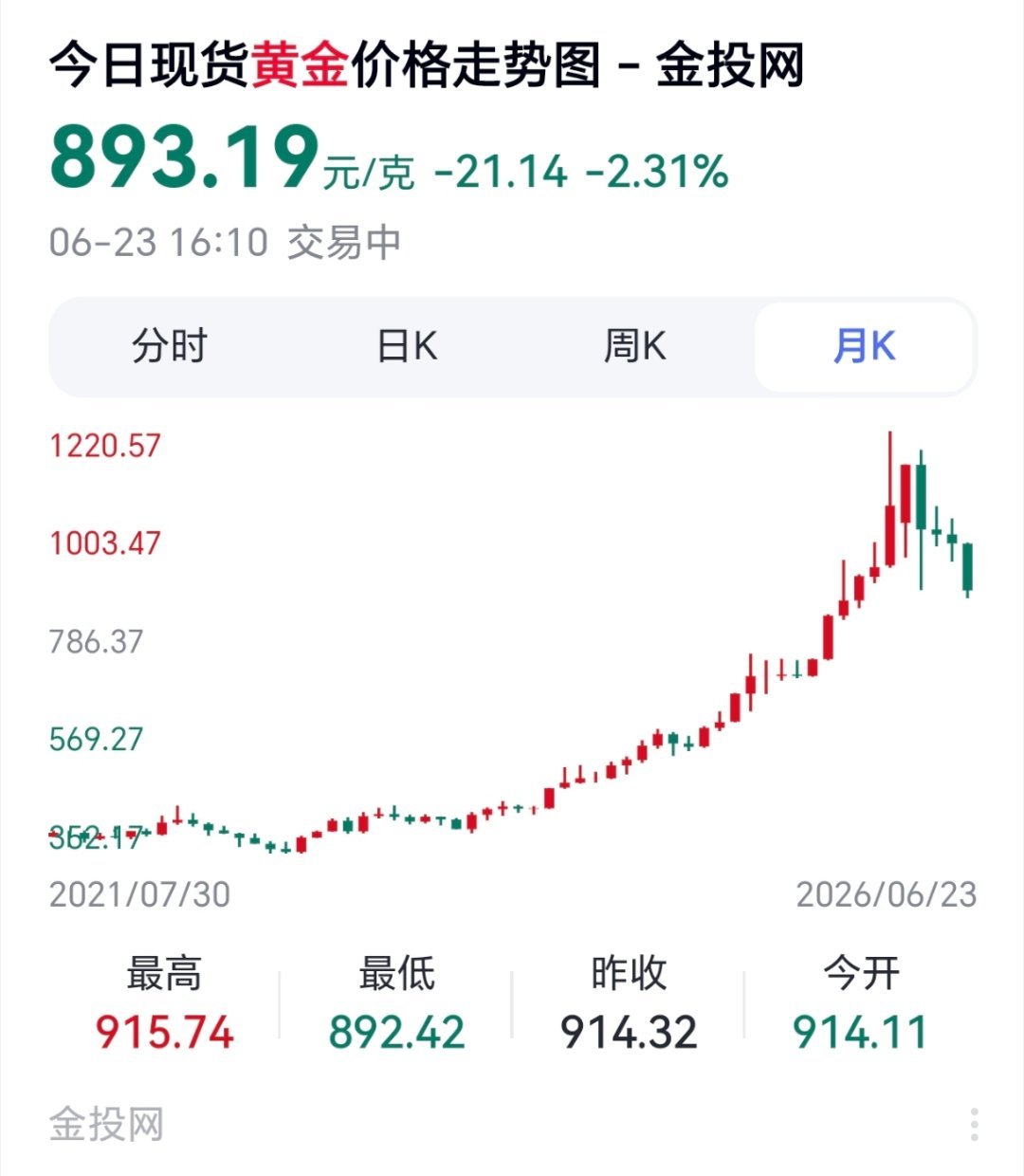 金价狂泻30%黄金为何跌懵了虽说从年内5600美元高点暴跌近30%，回吐全部涨幅