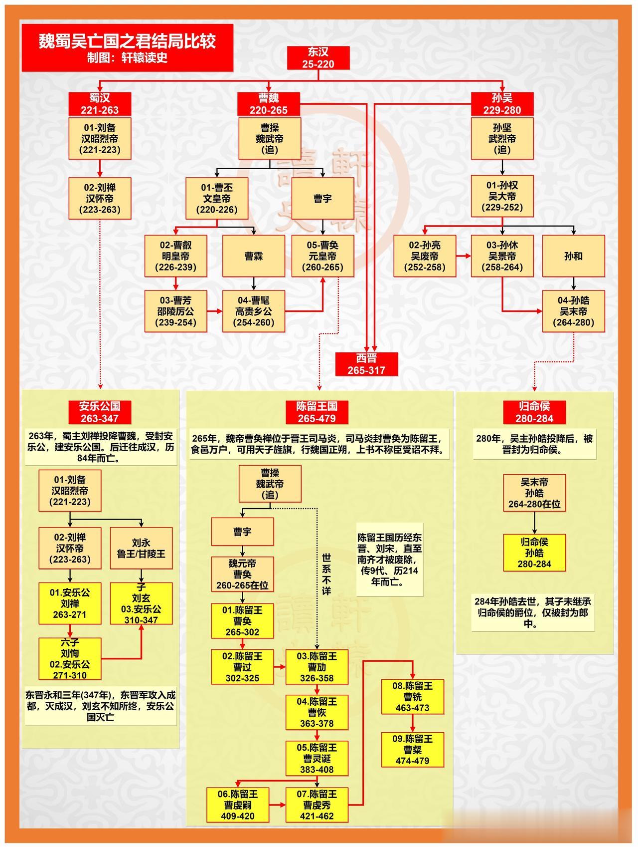 魏蜀吴三个亡国之君中，魏元帝曹奂的结局可谓最好。