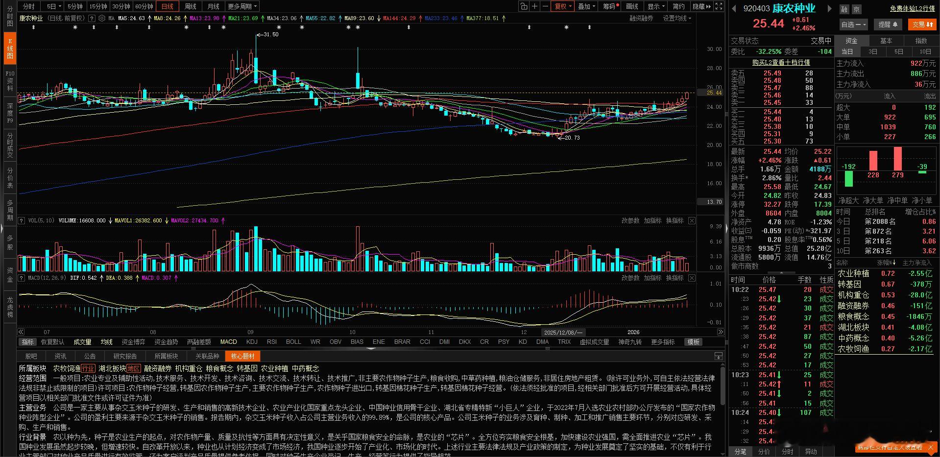 $康农种业 bj920403$ 这种一直沿着5日线 小阳线往上走的形态 很漂亮，