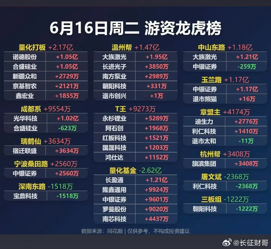 6.16周二  看看游资大佬们都买了啥？！ 游资大佬抢筹 龙虎榜！葛卫东   买