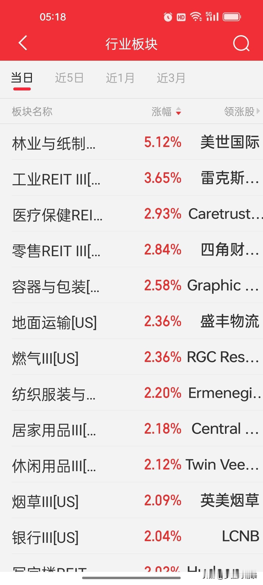 昨夜今晨美股涨幅榜：防御性资产全面占优，REITs与消费必需品逆势崛起

在半导
