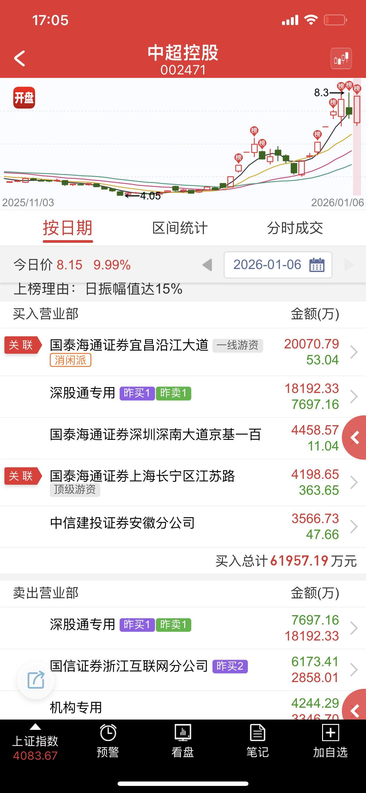 今天第一个带动反包大哥，能不能走大二波就看明天 