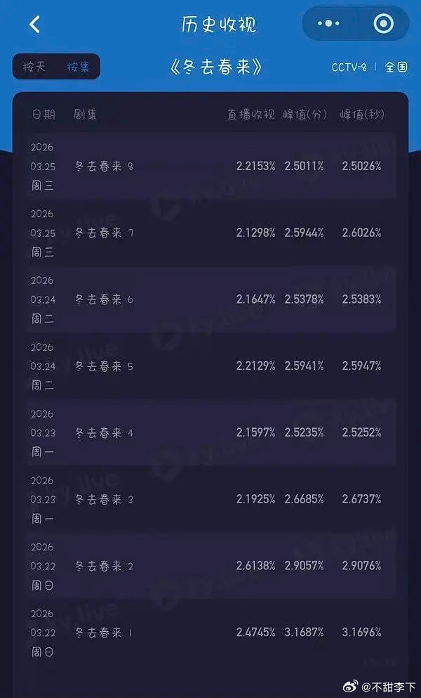 白宇哥哥新剧又要扑街 