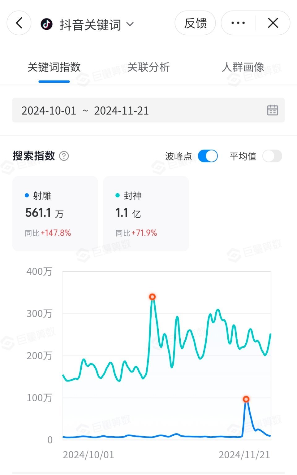 大众层面的数据，不仅微指比不过，痘印指数射雕和封神都不在一个level。搜索指数