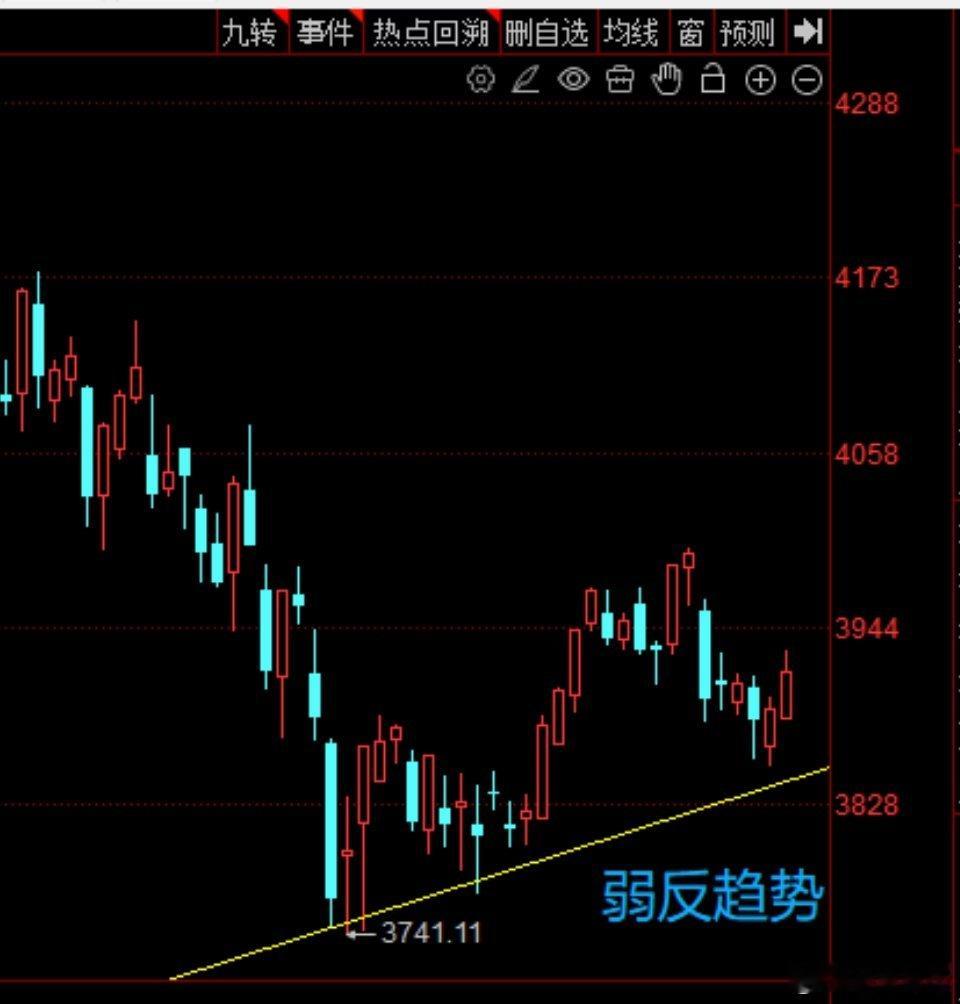 先来看看这张图。我画了一个弱反的趋势线。后市不管是多么的弱势只要不破掉这个趋势线