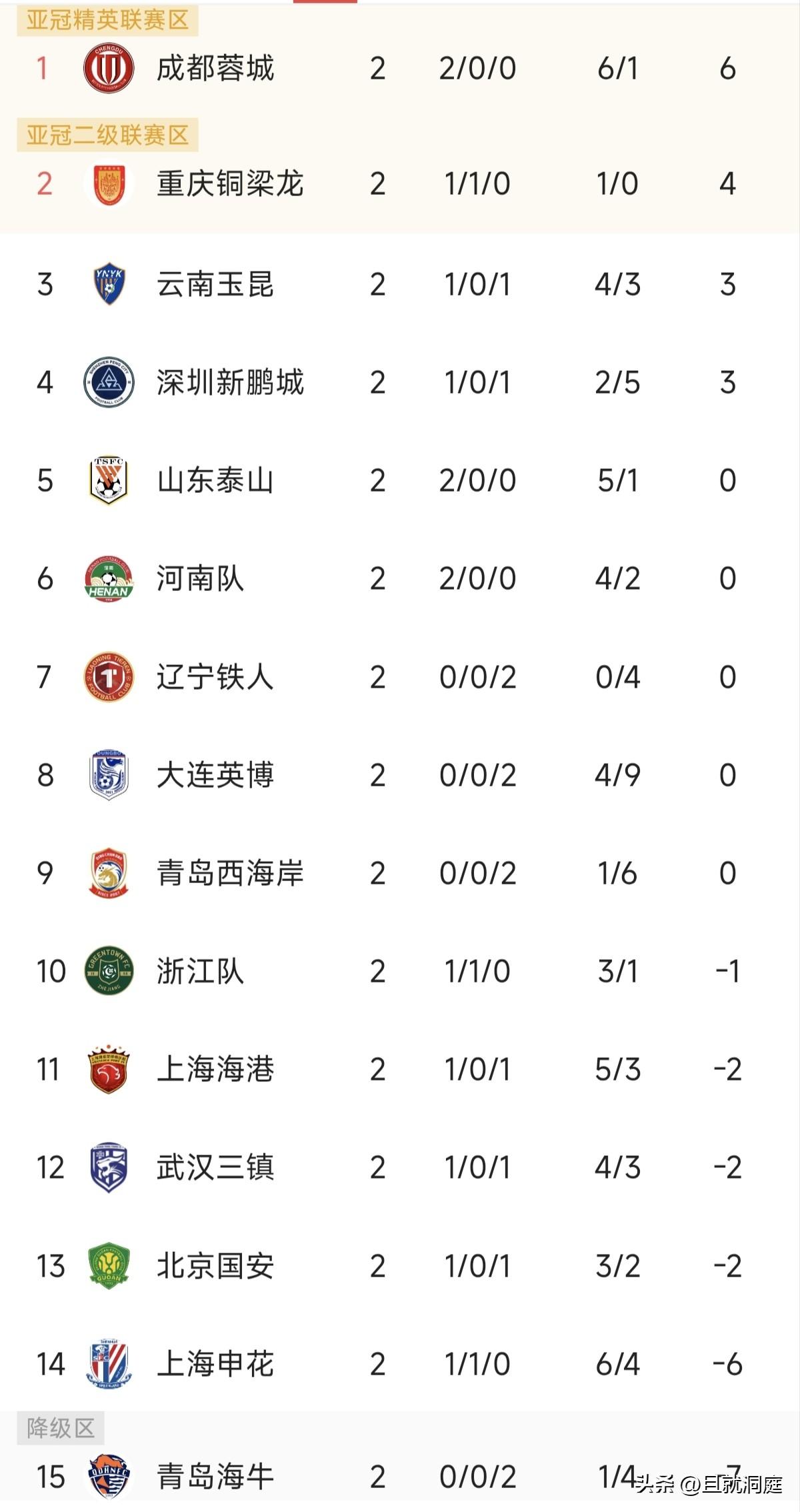 2026中超联赛第二轮比赛结束，成都第一重庆第二云南第三，作为中超的“新人”，重