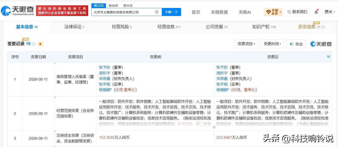【月之暗面增资至224万 增幅约47%】
天眼查工商信息显示，近日，北京月之暗面