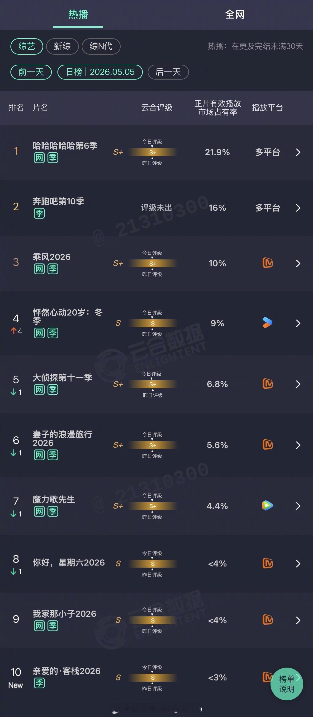 2026年05月05日云合综艺正片有效播放量市占率TOP101 哈哈哈哈哈第6季