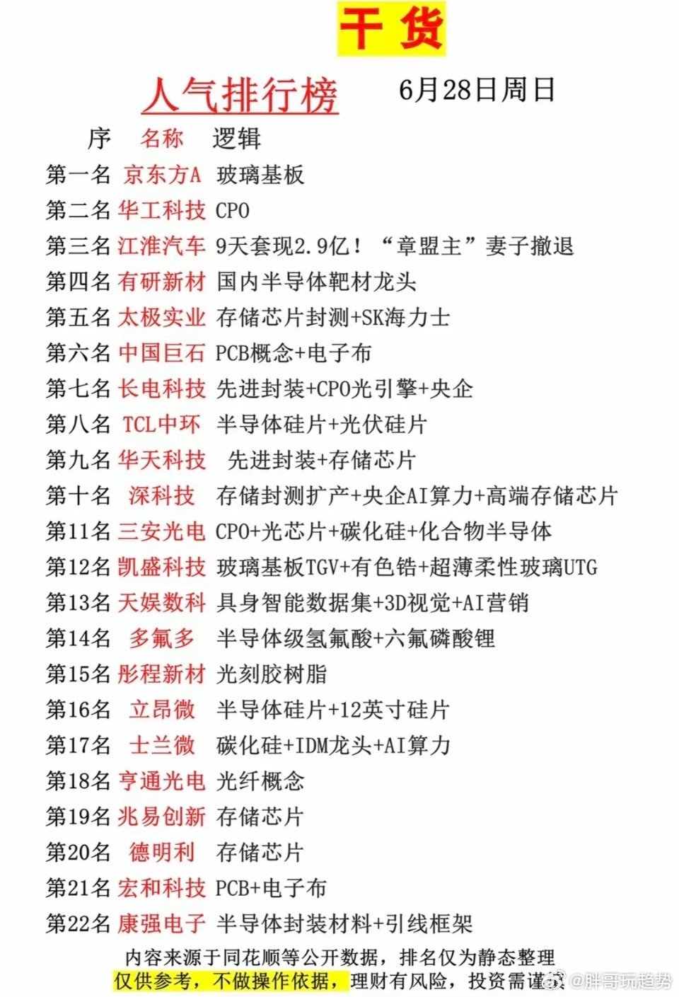 6.29周一  市场热议+人气热搜榜！1.长鑫+六氟化钨2.存储芯片封测+SK海