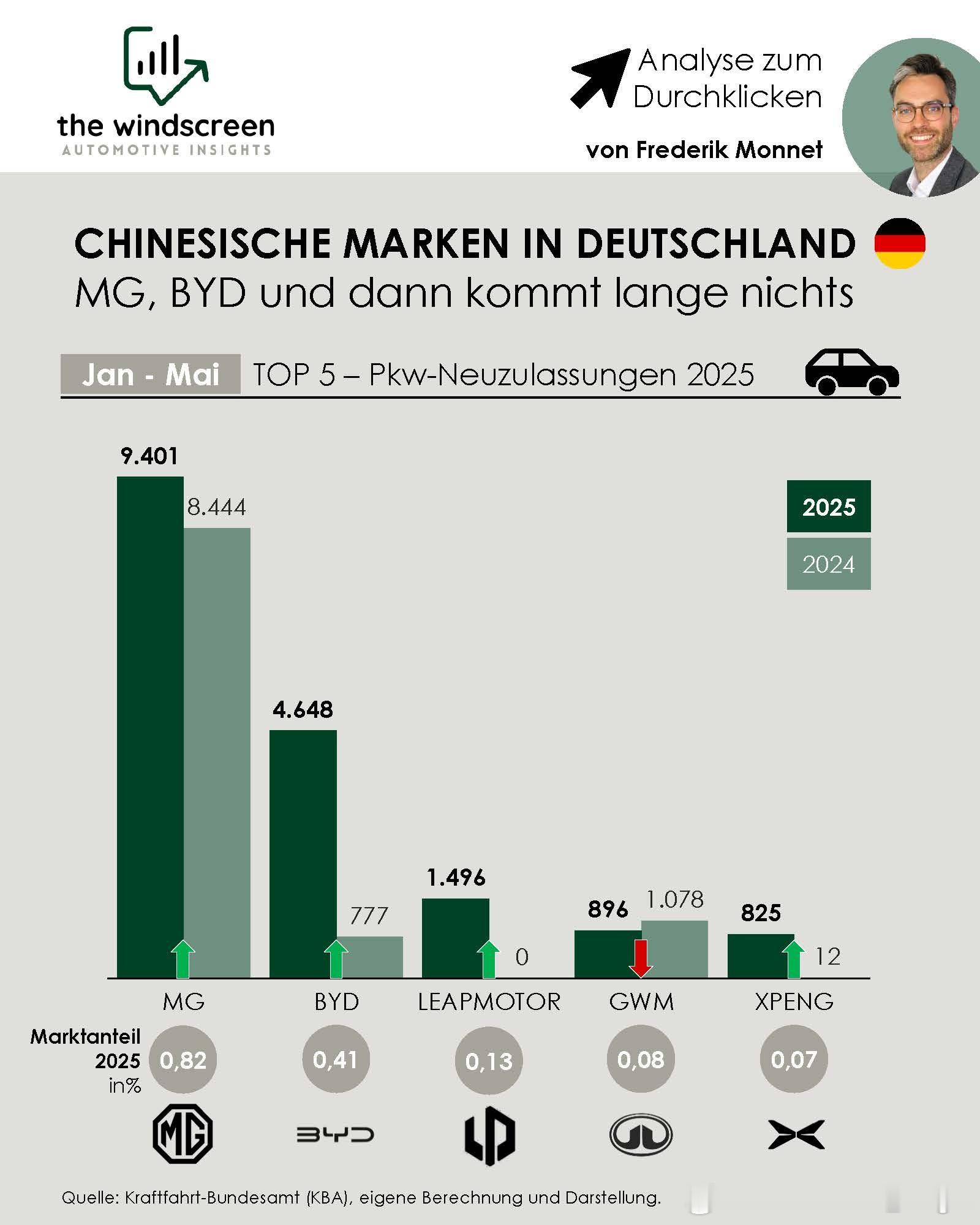 欧洲汽车市场 有德国媒体认为比亚迪在德国的表现令人失望，而小鹏的表现让人惊喜。如