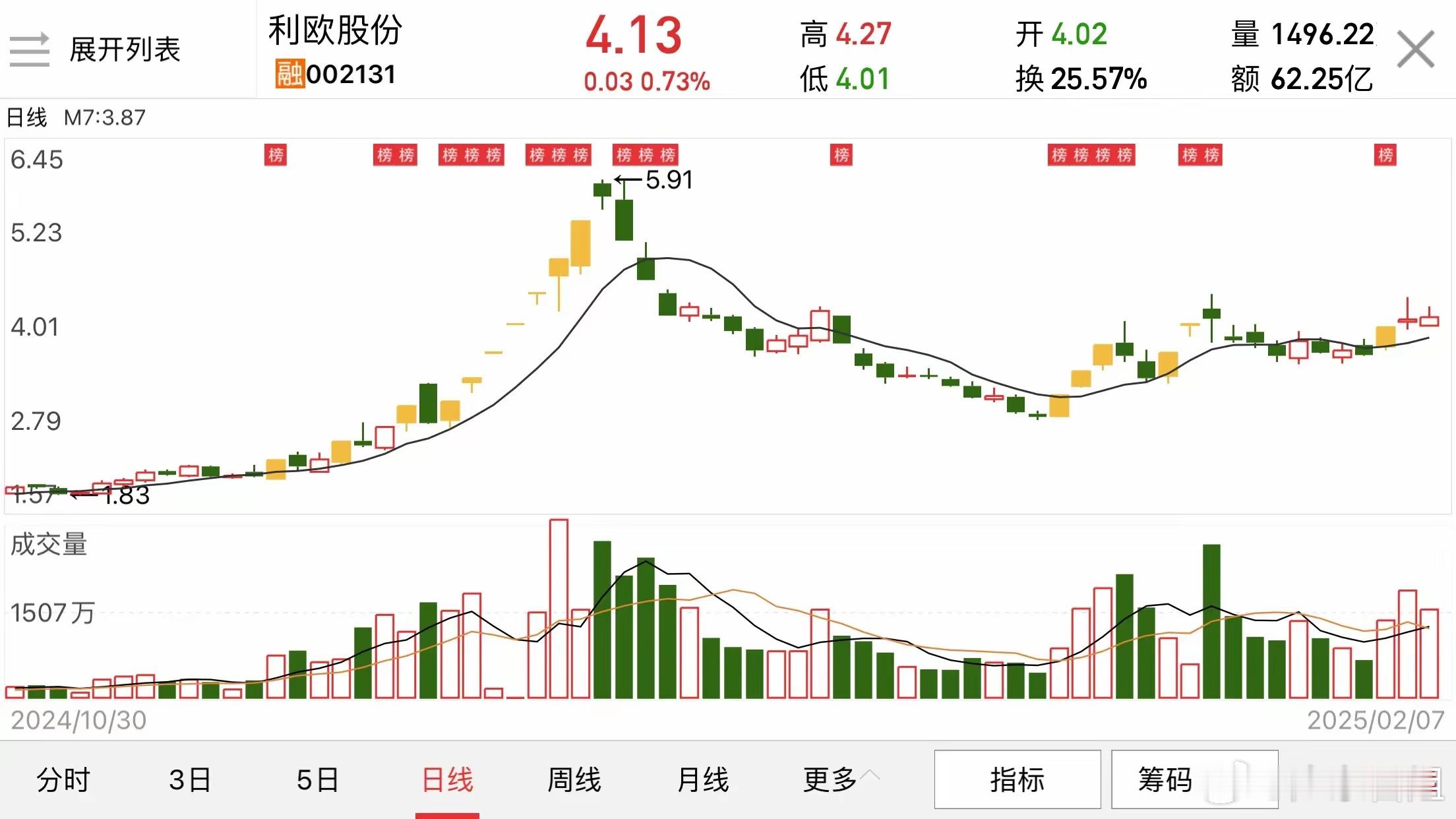 谈谈利欧股份股价        2025年2月，有股民认为利欧股份的目标价为7-