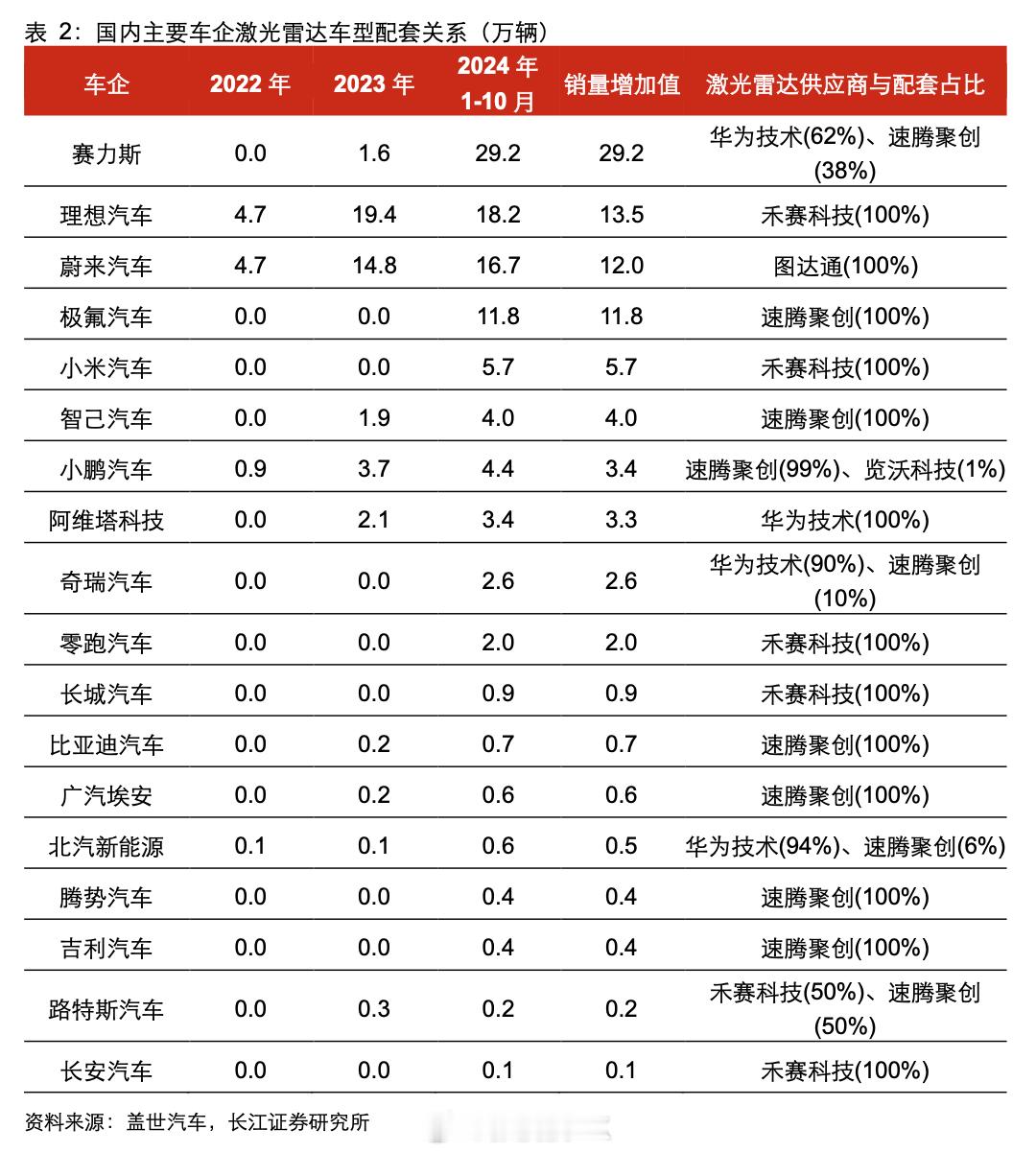 国内车企的激光雷达供应商，基本上就是禾赛科技、速腾聚创、华为三家。看形势，感觉还