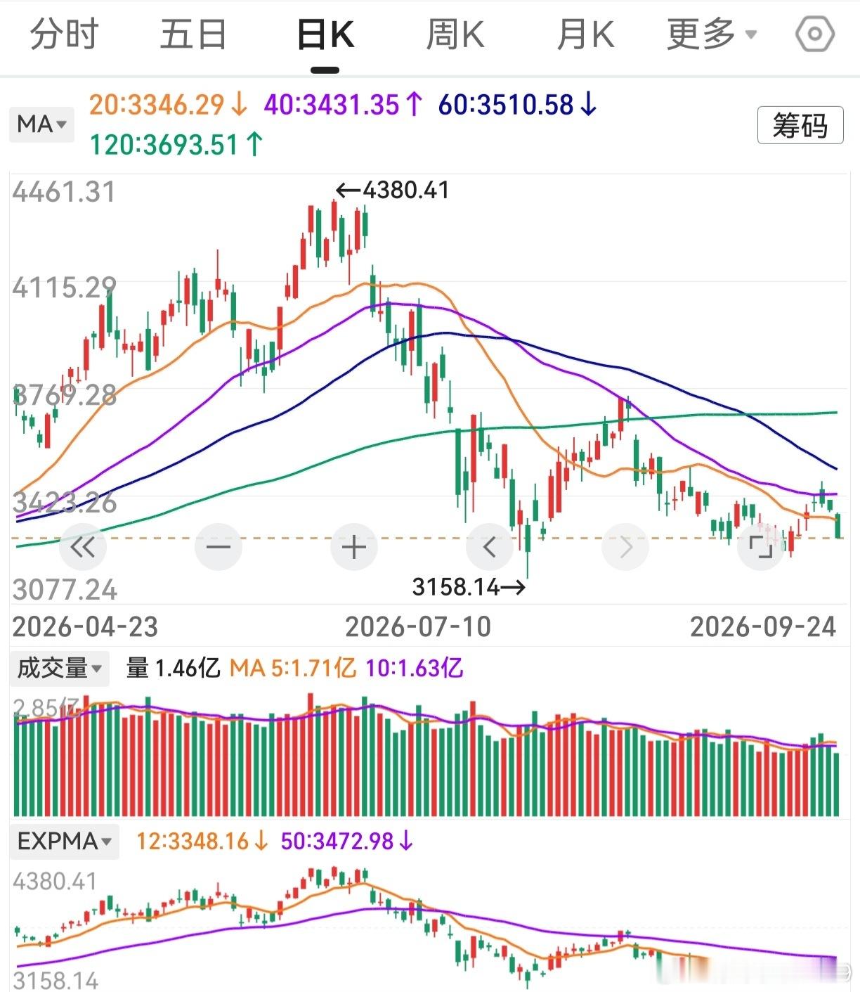 受外围市场扰动，A股下跌迎中秋。习惯了就好，早就不是一回两回了！把股票放一放，多