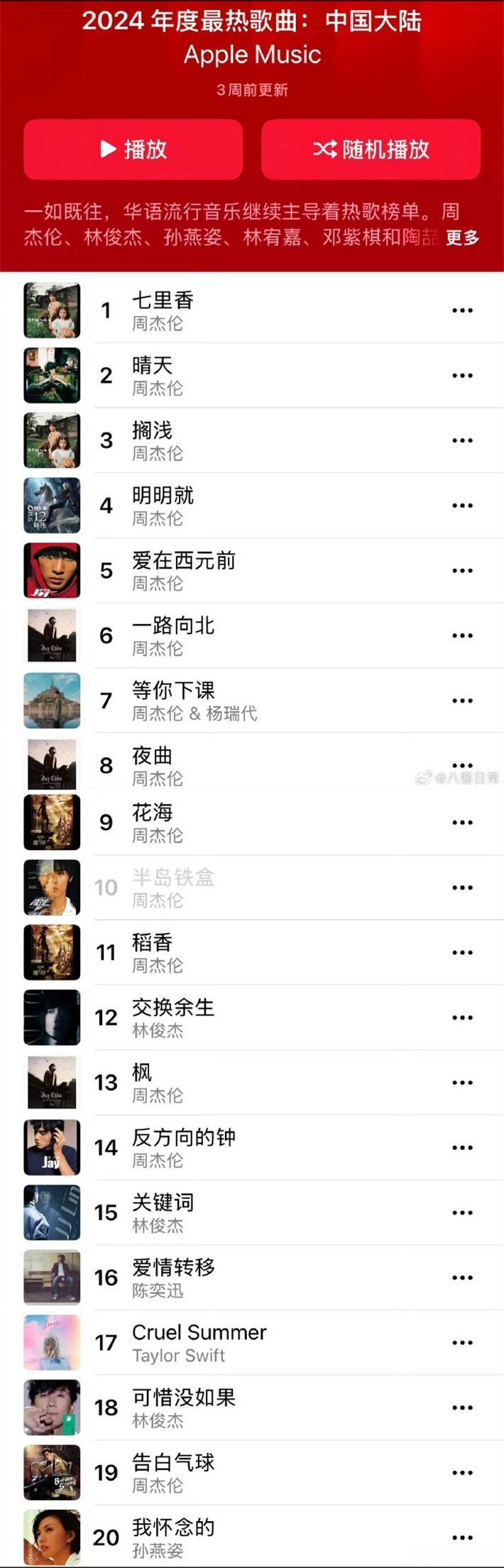 APPLE MUSIC年度最热歌曲  屠榜还得是周杰伦！不仅前十一首歌都是周杰伦