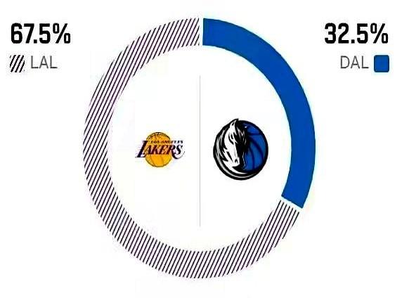 41岁的勒布朗·詹姆斯单核带队，媒体赛前给出67.5%的胜率，结果却在客场翻车了