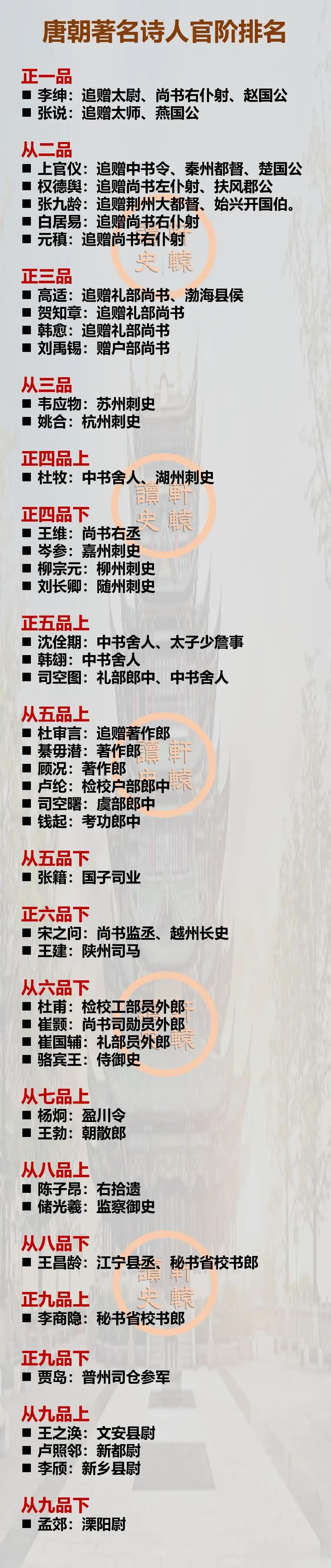 唐代诗人官职排行榜

就官场履历而言，诗仙李白相比其他人而言简直就是个“渣渣”[