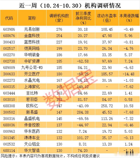近一周机构调研个股有近500只，兆易创新调研机构数最多。兆易创新有276家机构调