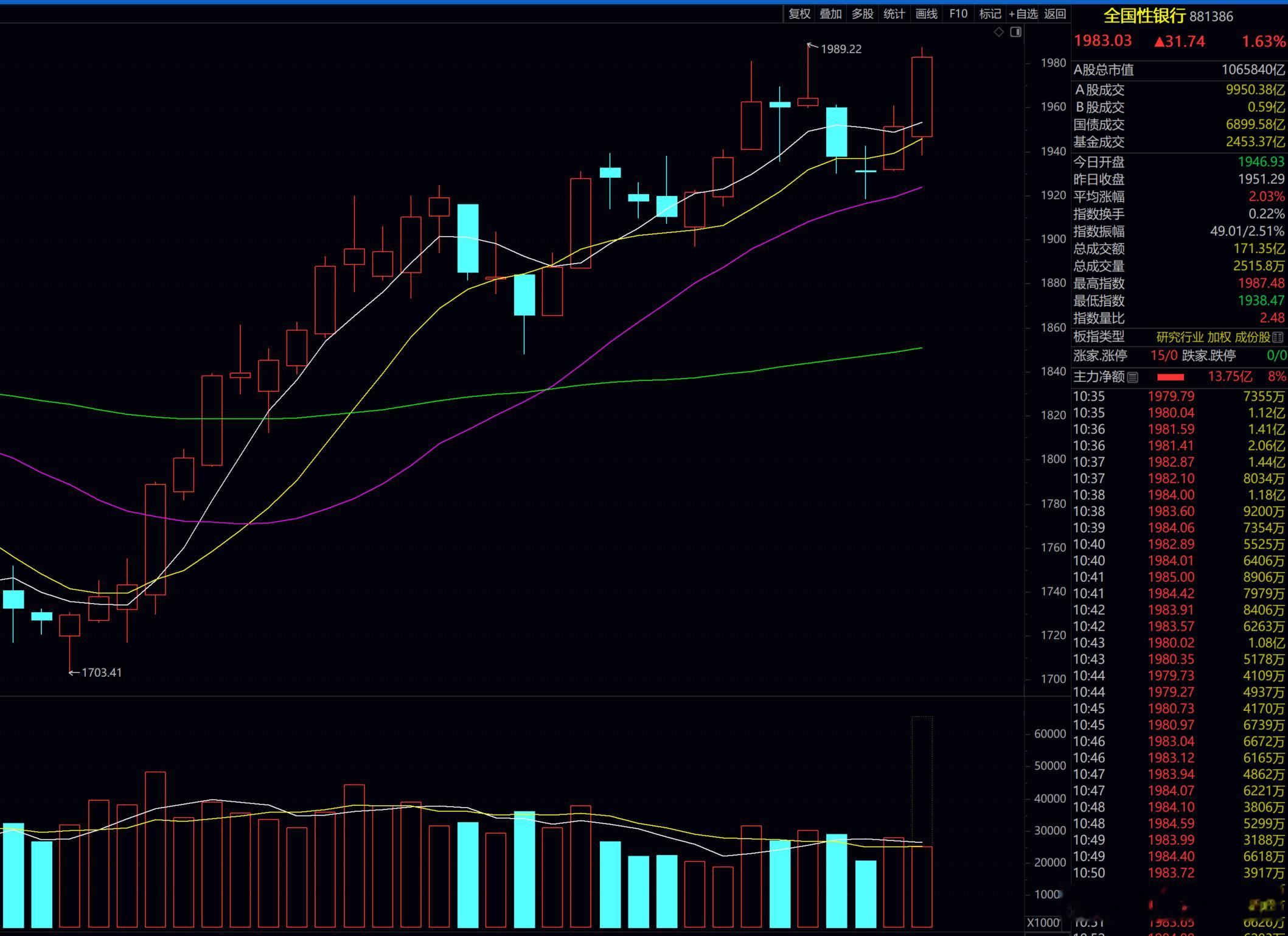 A股的银伟达板块，离历史新高，只差2个指数点！！！ 