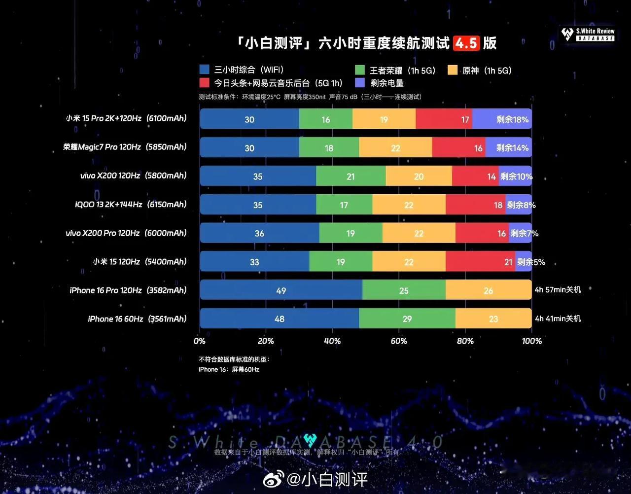 金沙江电池有点东西，小米15Pro续航刚刚的。

知名评测大V小白更新了数据库4