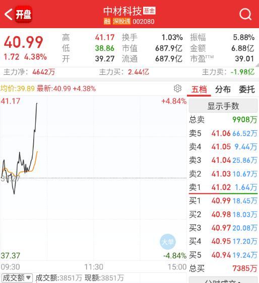 新材料这边的菲利华也和CPO一起拉升 