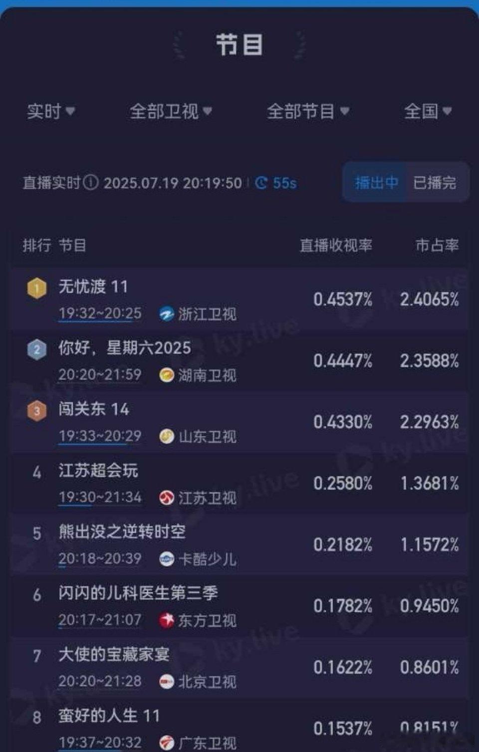 今天虽然就一集，但《无忧渡》收视率再次创新高[打call][打call][打ca