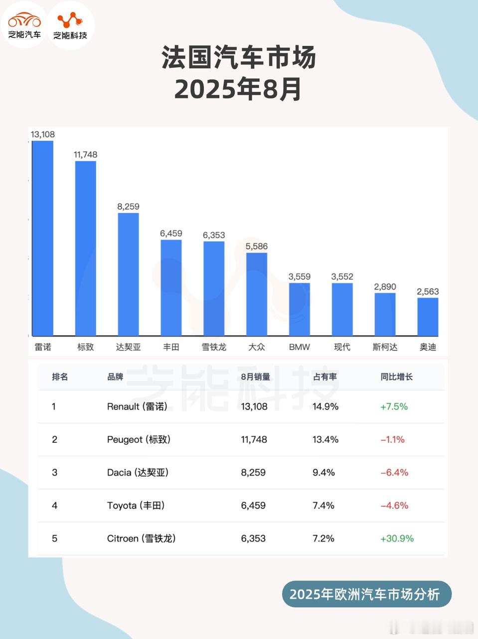 2025 年 8 月，法国新车市场迎来今年首次增长，但因去年同期基数低，增长参考