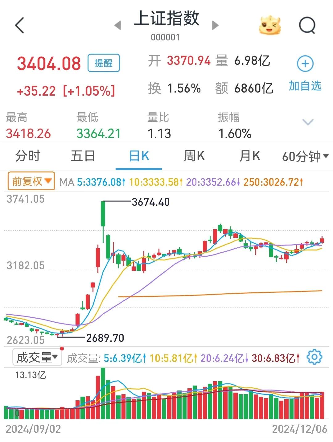 大盘重上3400点，明天还能再买股吗？
        截止12月6日收盘，有些