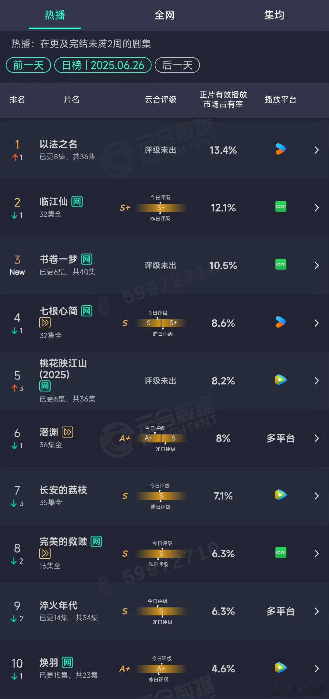 书卷一梦首日云合10.5% 书卷一梦首日云合播放量 ​书卷一梦首日云合10.5%