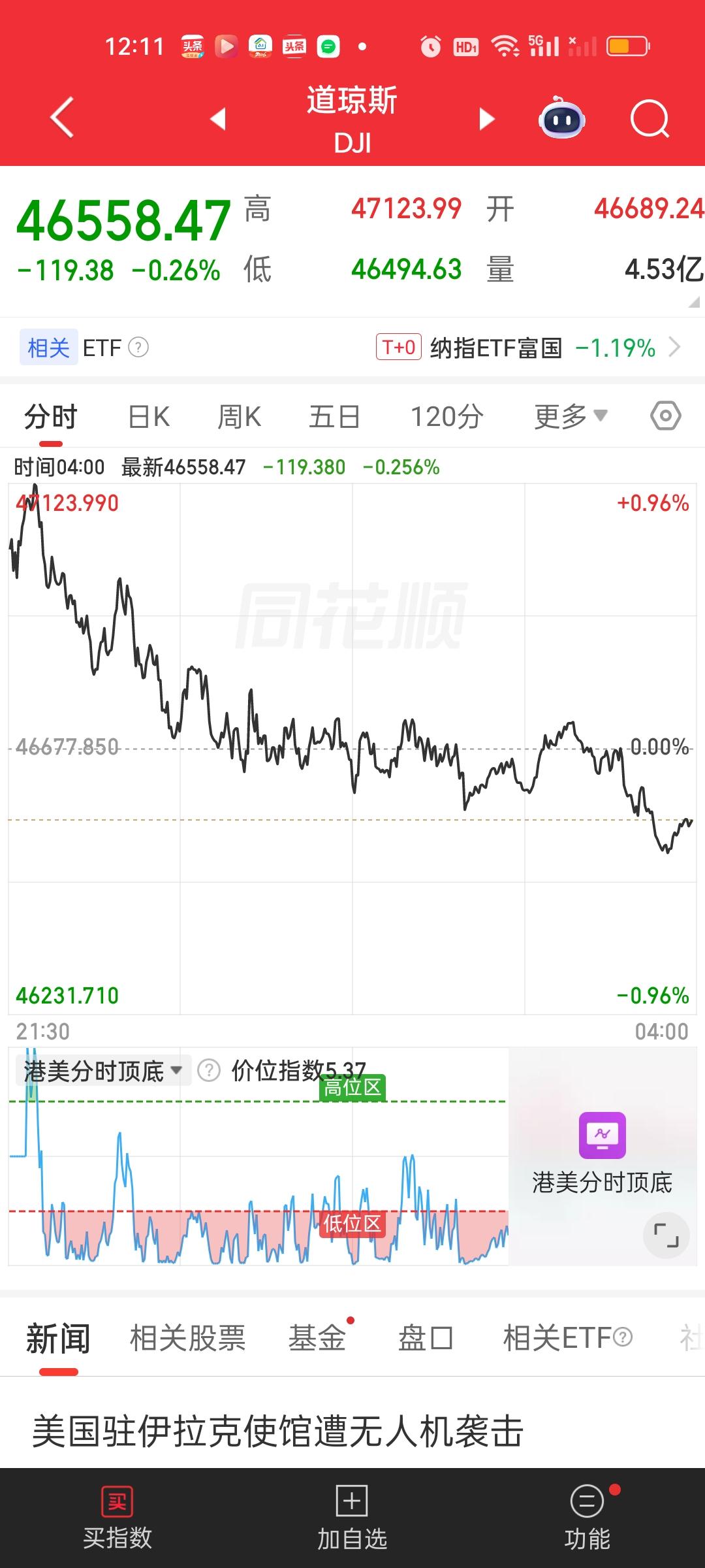 昨晚美股高开低走起伏还是挺大的。三大指数都是高开低走的走势。道指和标普500都已